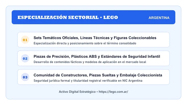 Enfoque temático y aplicaciones de negocio para el activo digital lego.com.ar (Lego)